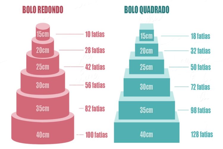 Como calcular a quantidade de bolo por kg ou pessoa - Amor à Doceria
